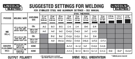 mig welding thin sheet metal settings|welder settings for sheet metal.